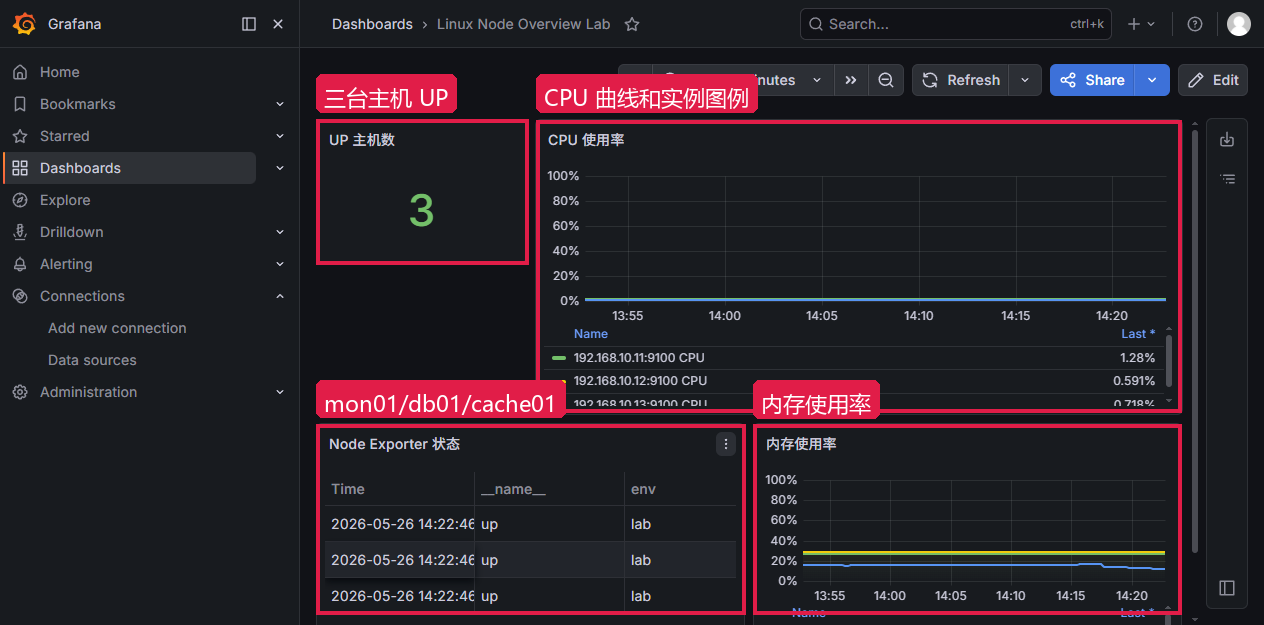 Grafana Linux 节点大屏真实数据